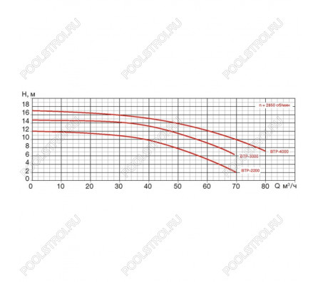 Насос BTP-2200/STP-2200 без префильтра 48.9м³/час(8м). 3ф/380В. 2.8/2.2 кВт