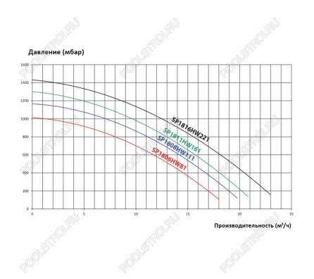 Насос Hayward Max Flo SP1806HW81 (220В, ПФ, 8м³/ч*8м, 0.68кВт, 0.5лс) PL Plus 81030