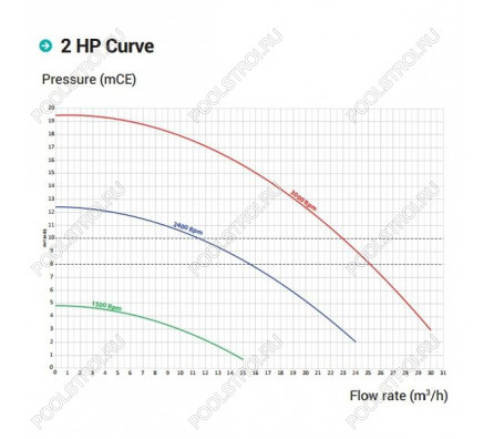 Насос для бассейна Hayward RS3020VSTD RS II (25м³/ч 1.47кВт 220В)